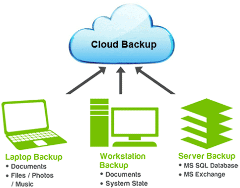 benefits of cloud backup